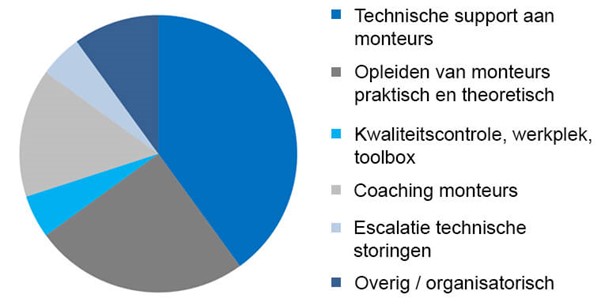 tijdsindeling hoofdmonteur